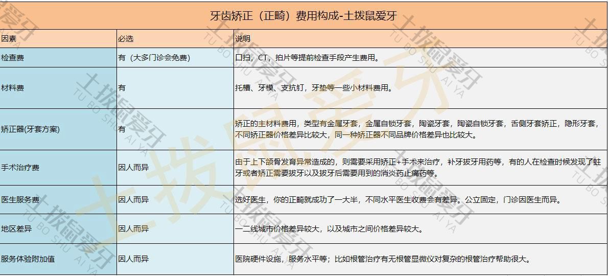 矫正费用组成
