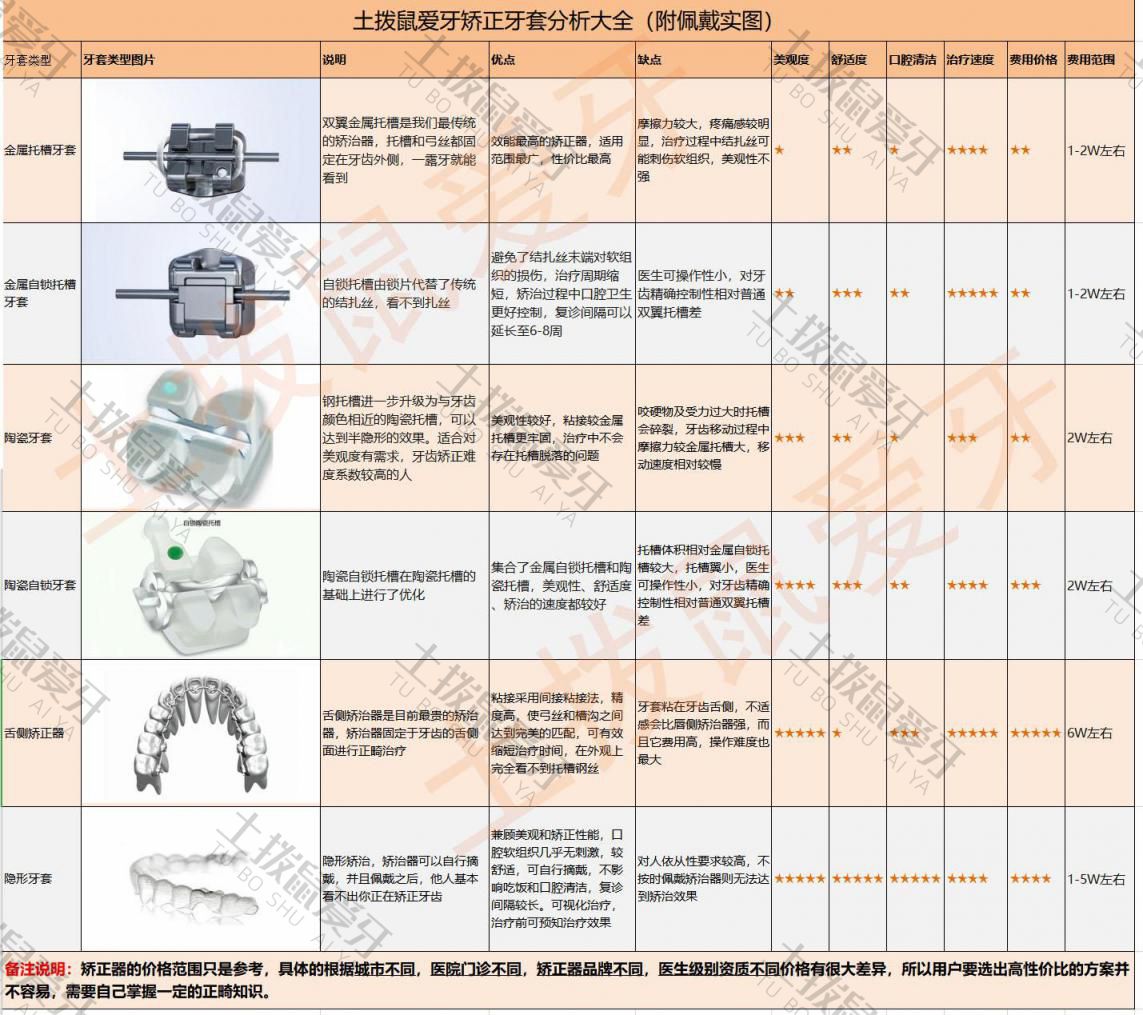 正畸参考费用