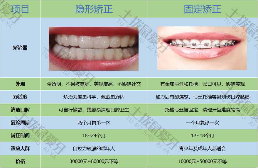 隐形矫正固定矫正对比