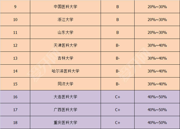 口腔医学专业名校
