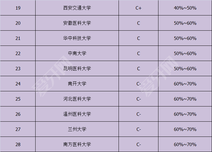 口腔医学专业名校