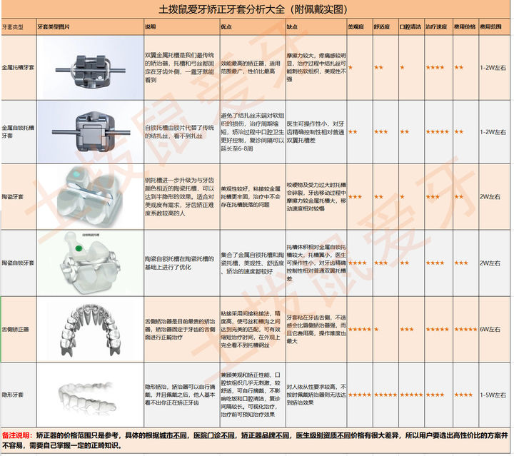 矫治器对比